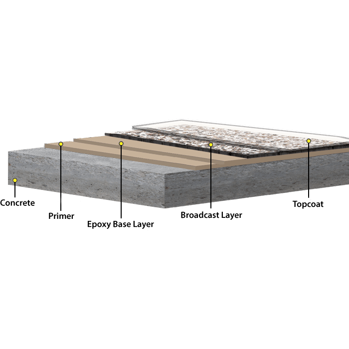 epoxy garage scheme of layers